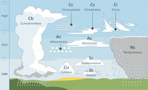 Wolkentypen